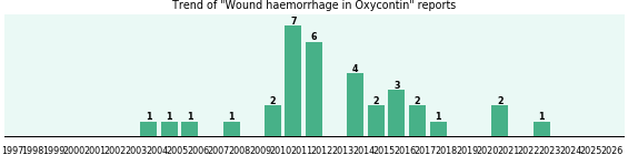 Could Oxycontin cause Wound haemorrhage? Could Oxycontin cause Wound haemorrhage?
